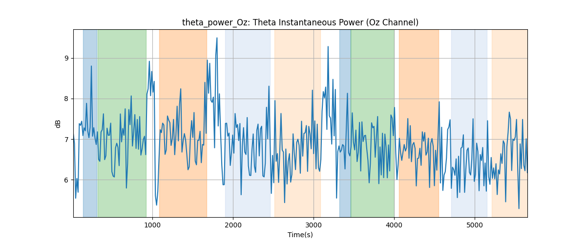 theta_power_Oz: Theta Instantaneous Power (Oz Channel)