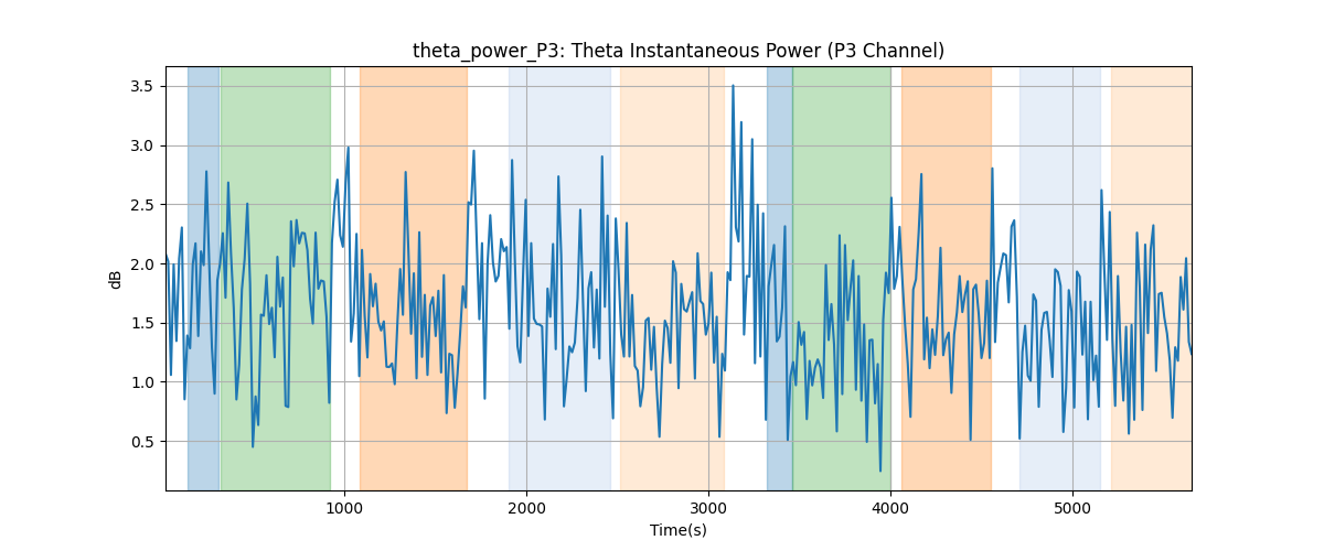 theta_power_P3: Theta Instantaneous Power (P3 Channel)