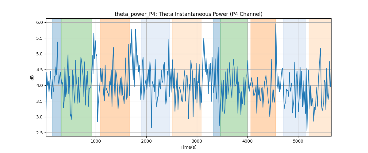 theta_power_P4: Theta Instantaneous Power (P4 Channel)