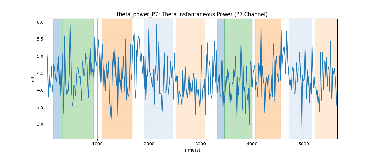 theta_power_P7: Theta Instantaneous Power (P7 Channel)