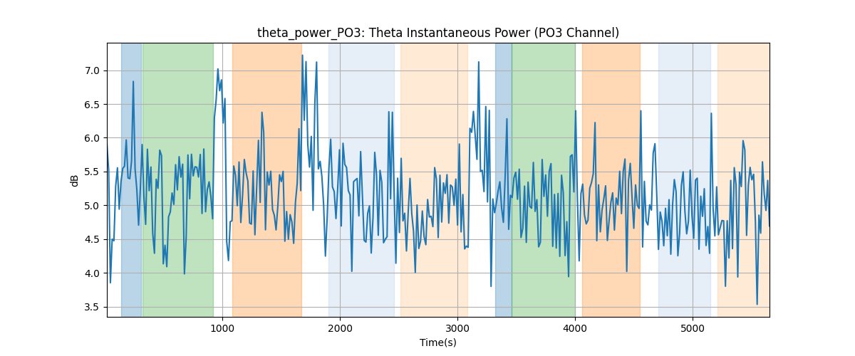 theta_power_PO3: Theta Instantaneous Power (PO3 Channel)