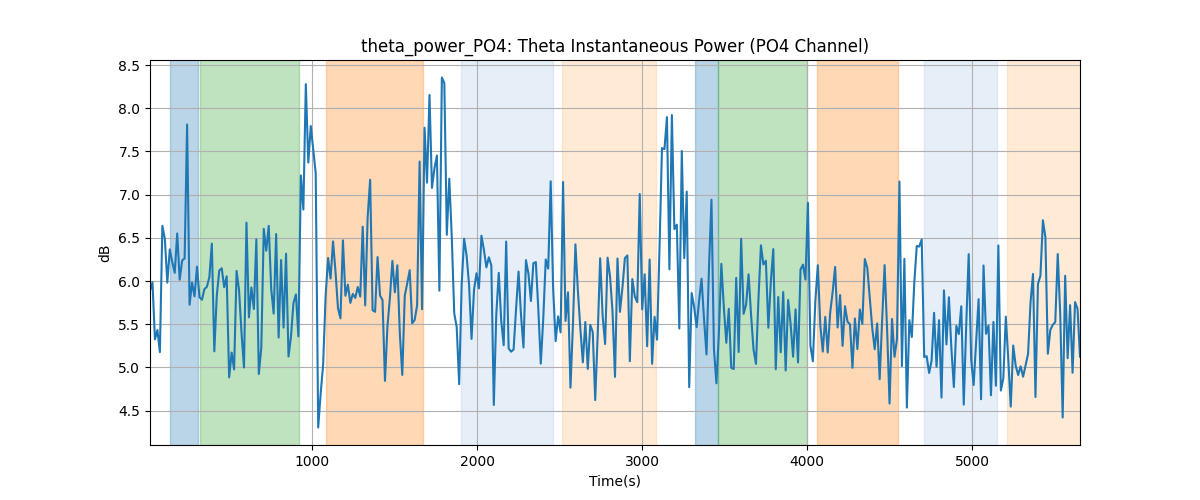 theta_power_PO4: Theta Instantaneous Power (PO4 Channel)