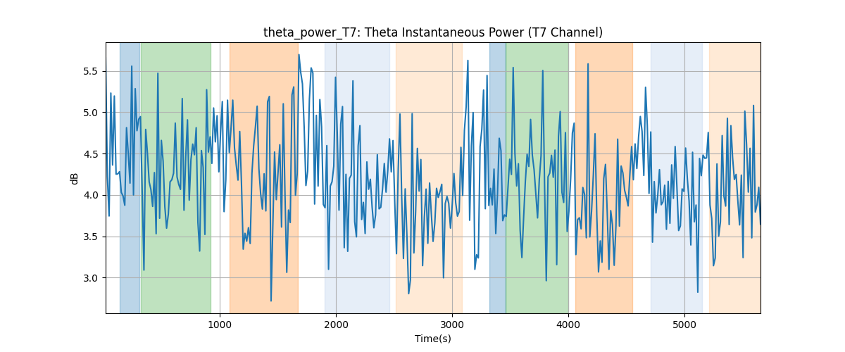 theta_power_T7: Theta Instantaneous Power (T7 Channel)