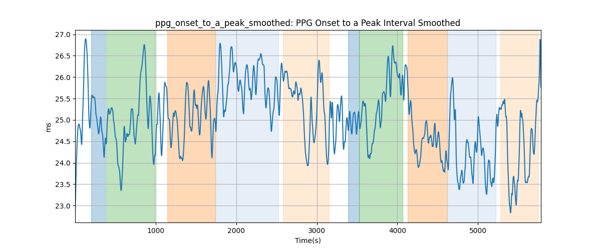 ppg_onset_to_a_peak_smoothed: PPG Onset to a Peak Interval Smoothed