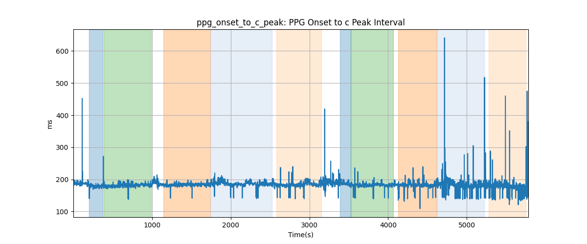 ppg_onset_to_c_peak: PPG Onset to c Peak Interval