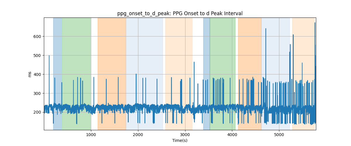 ppg_onset_to_d_peak: PPG Onset to d Peak Interval