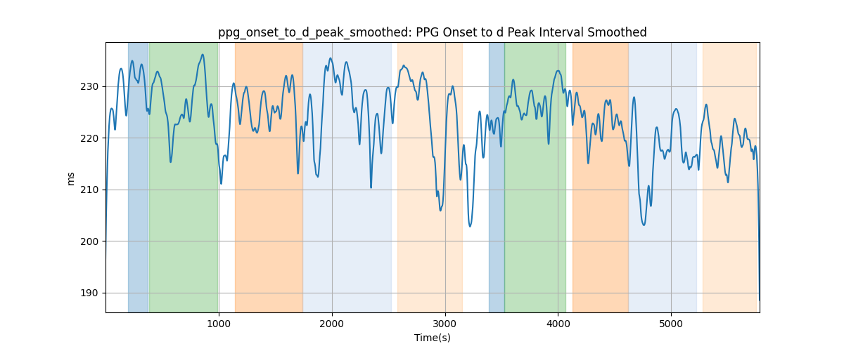 ppg_onset_to_d_peak_smoothed: PPG Onset to d Peak Interval Smoothed