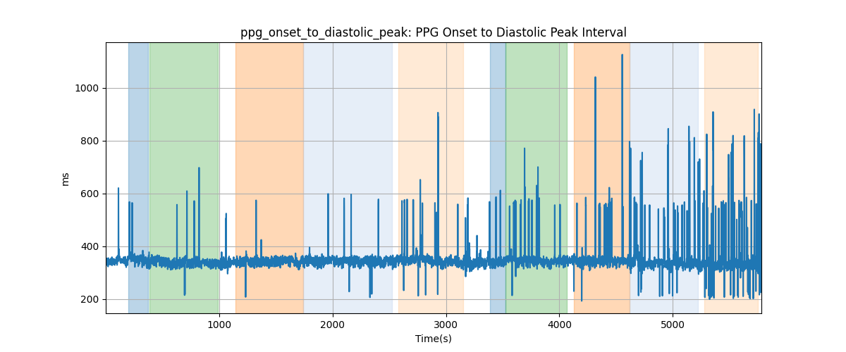 ppg_onset_to_diastolic_peak: PPG Onset to Diastolic Peak Interval