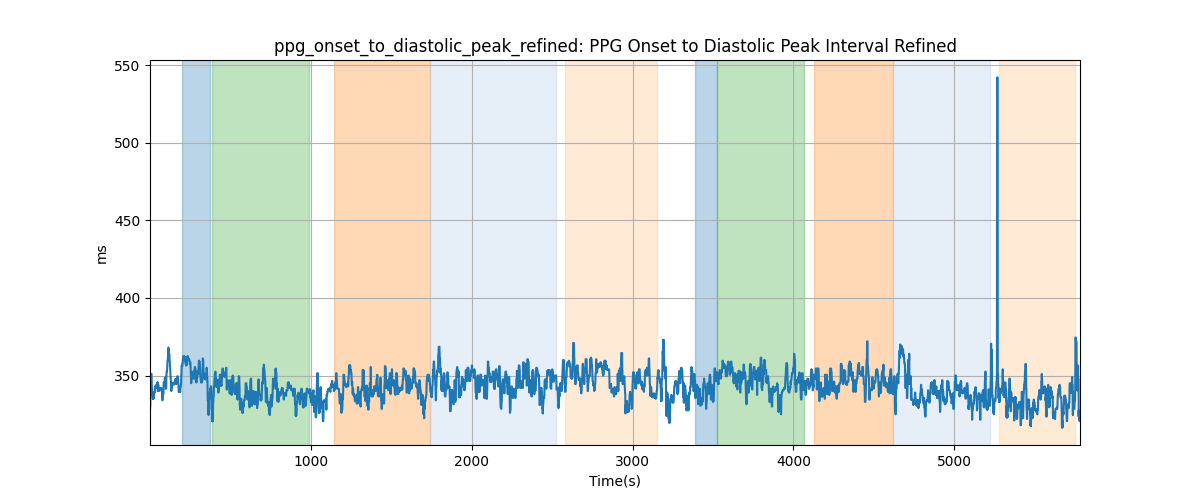 ppg_onset_to_diastolic_peak_refined: PPG Onset to Diastolic Peak Interval Refined