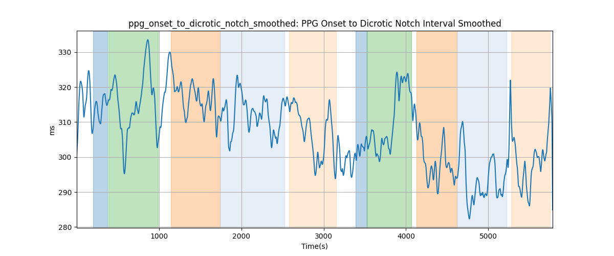 ppg_onset_to_dicrotic_notch_smoothed: PPG Onset to Dicrotic Notch Interval Smoothed