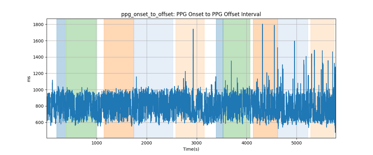 ppg_onset_to_offset: PPG Onset to PPG Offset Interval