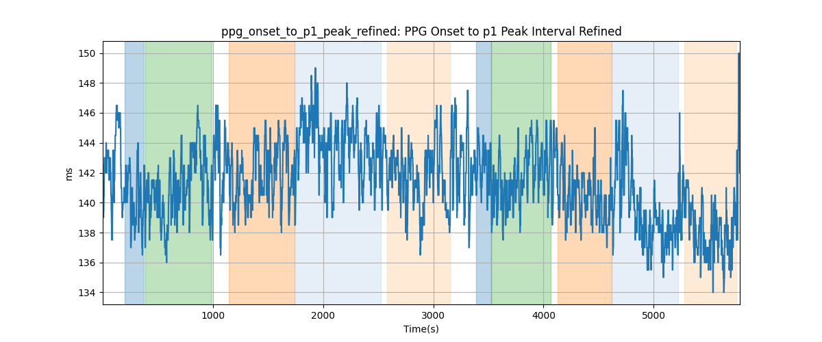 ppg_onset_to_p1_peak_refined: PPG Onset to p1 Peak Interval Refined