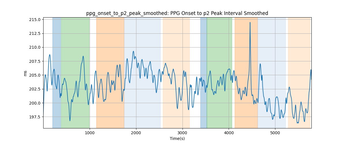 ppg_onset_to_p2_peak_smoothed: PPG Onset to p2 Peak Interval Smoothed