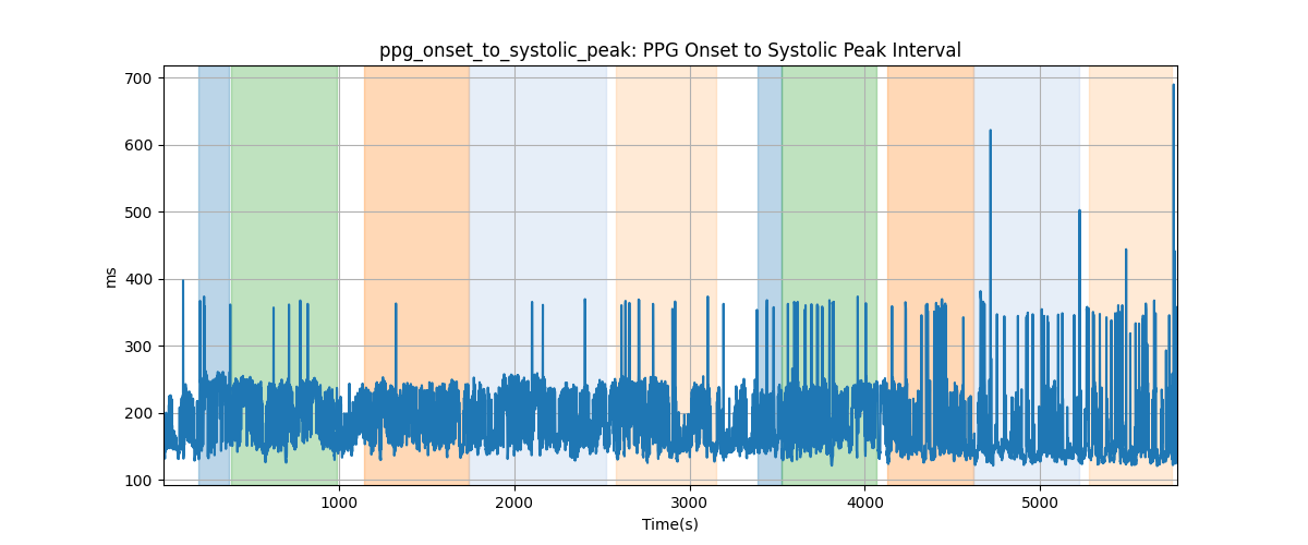 ppg_onset_to_systolic_peak: PPG Onset to Systolic Peak Interval