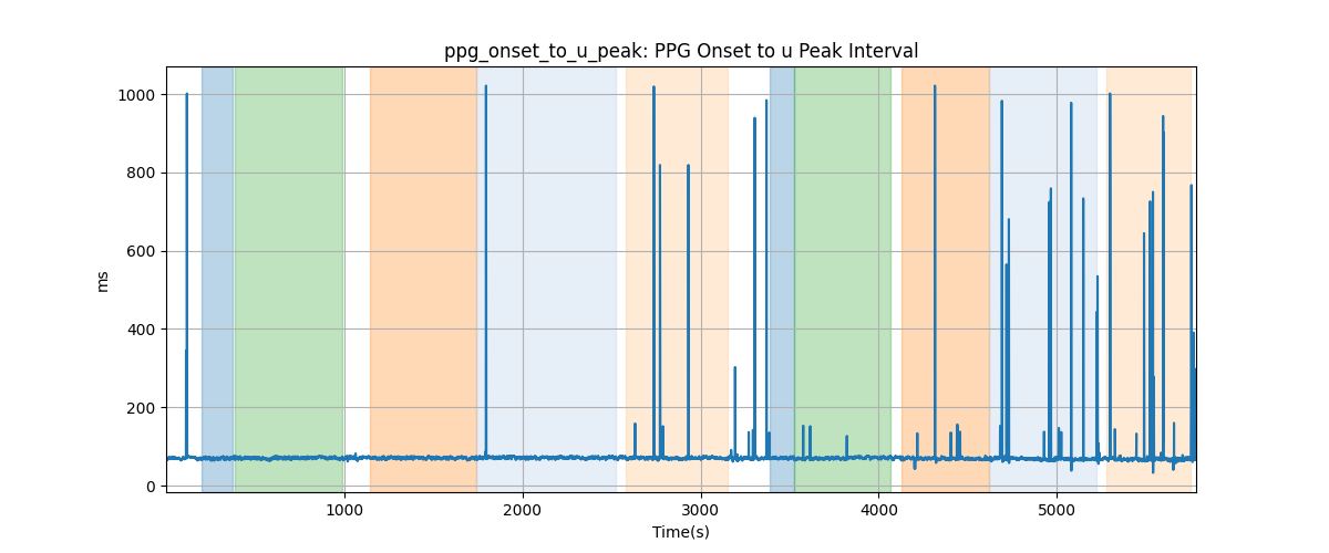 ppg_onset_to_u_peak: PPG Onset to u Peak Interval