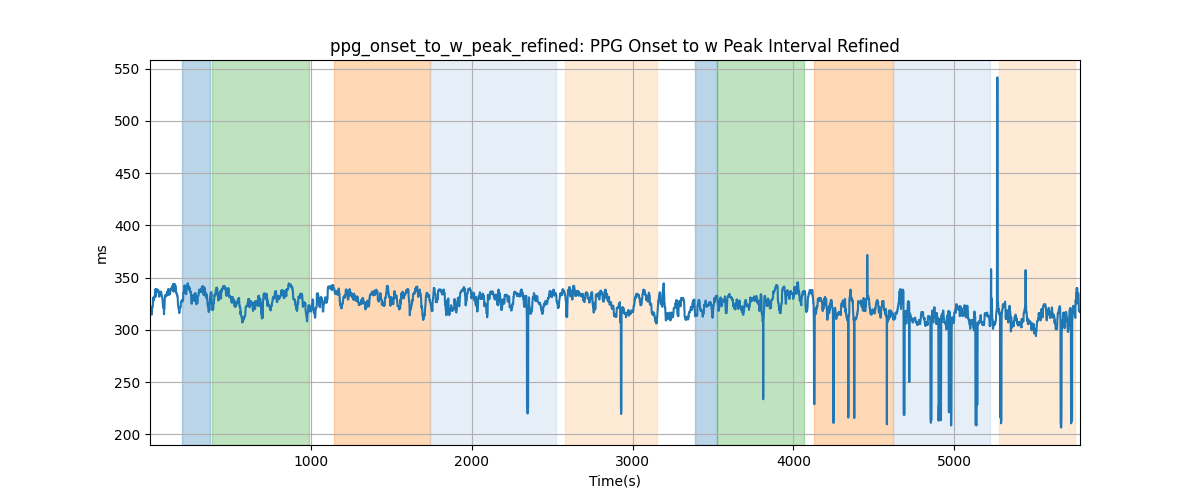 ppg_onset_to_w_peak_refined: PPG Onset to w Peak Interval Refined