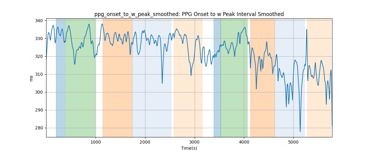 ppg_onset_to_w_peak_smoothed: PPG Onset to w Peak Interval Smoothed