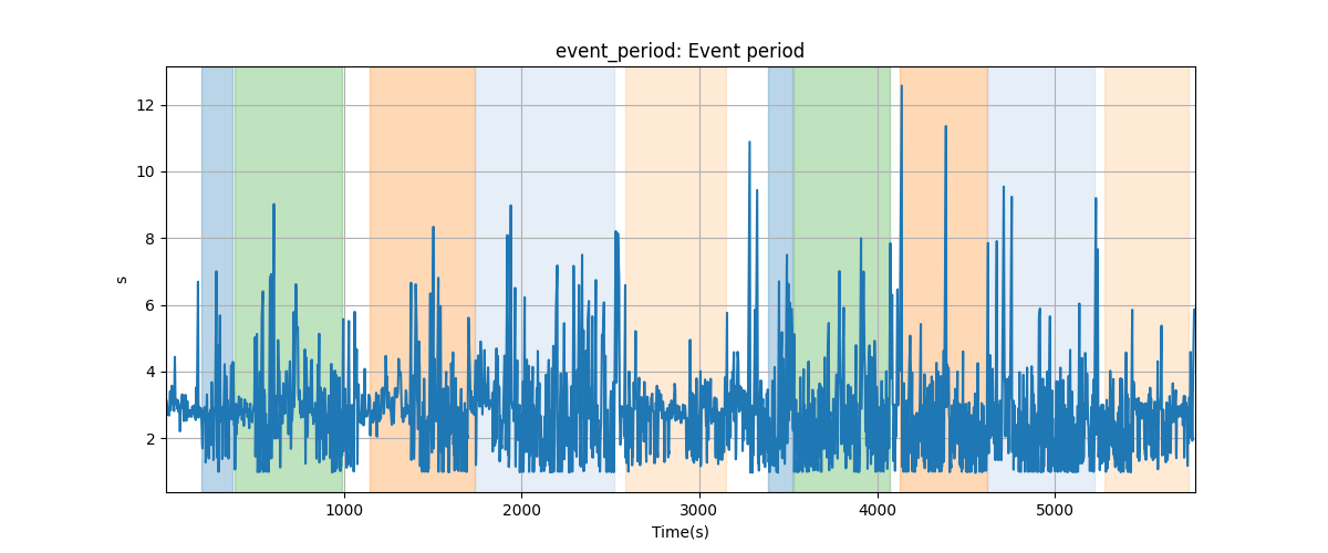 event_period: Event period