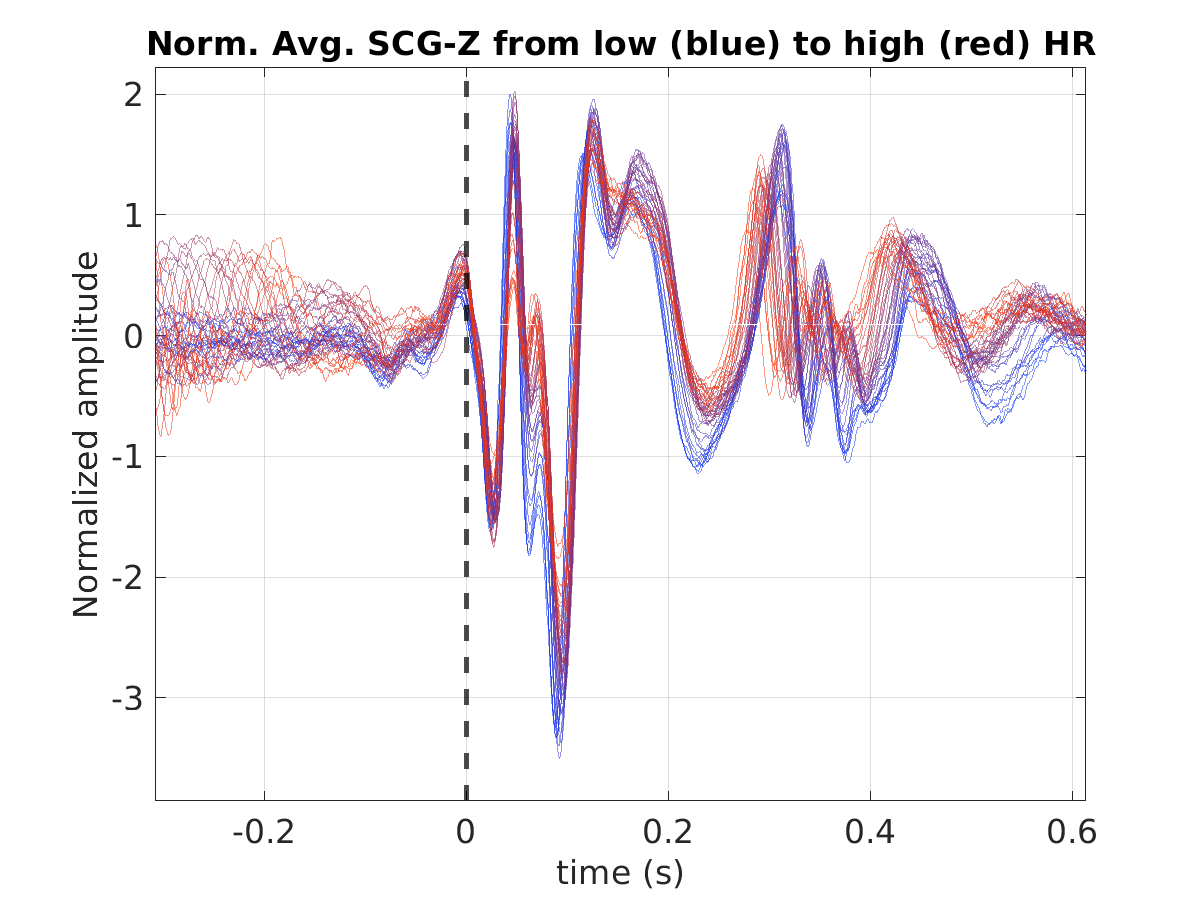 S043_scg_avg_scgz_hr_binned_norm